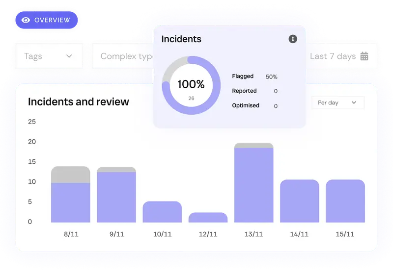 Incidents and review chart